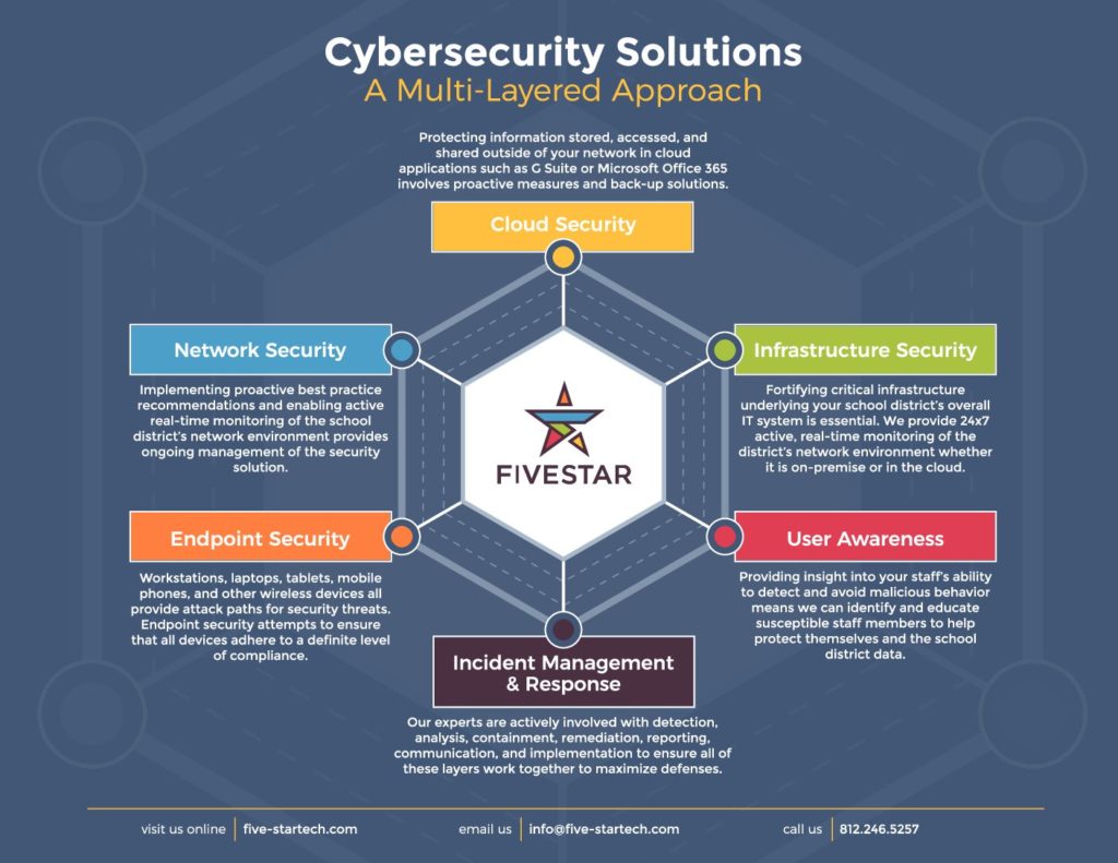 The Importance Of Cybersecurity Five Star Technology Solutions