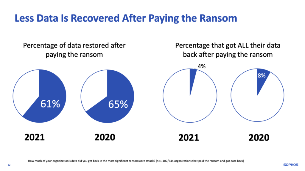 2022 state of ransomware report