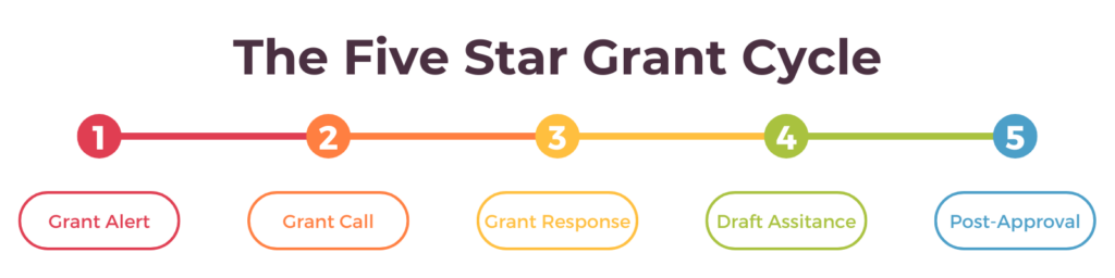 The Five Star Grant Cycle