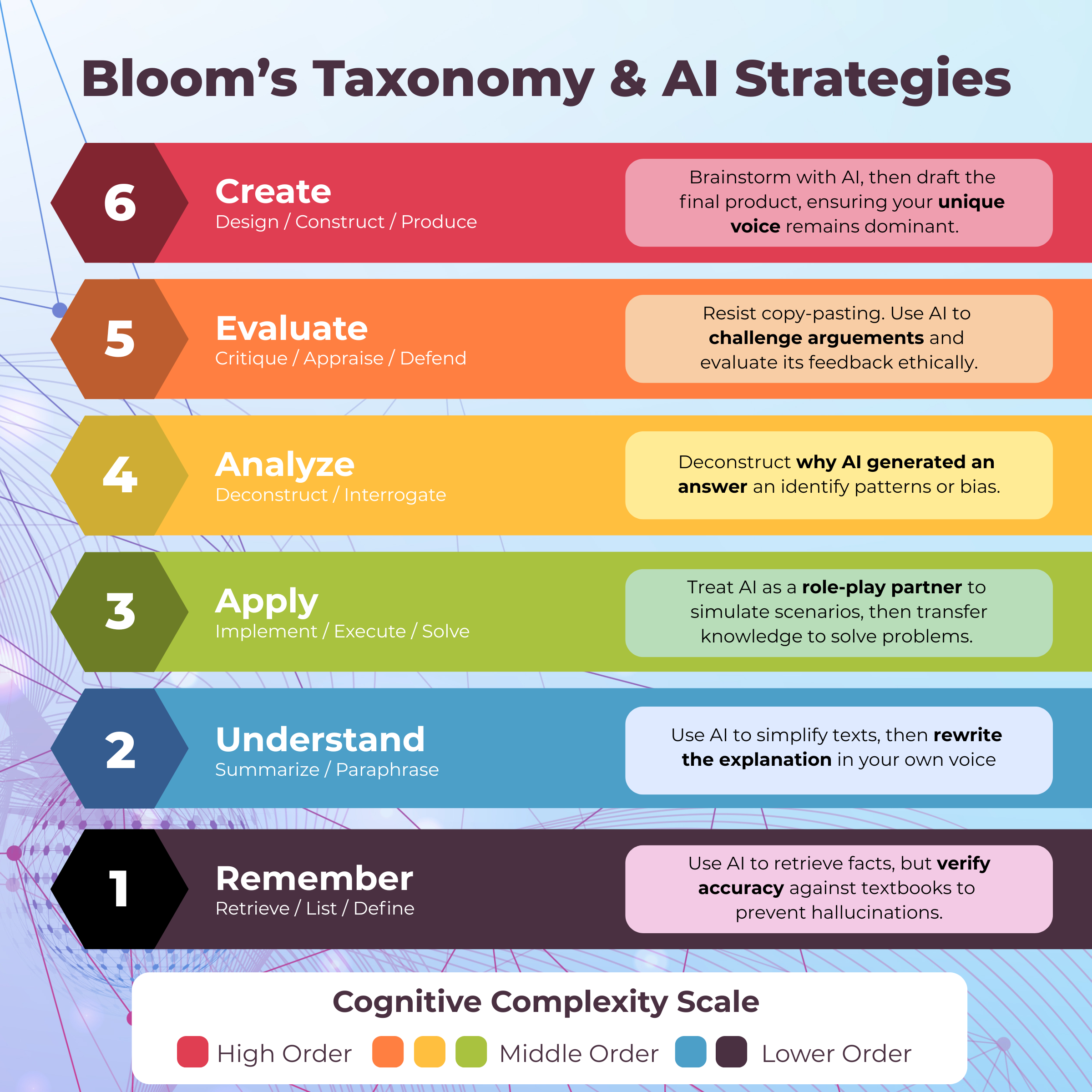 Visual representation of Bloom's Taxonomy with AI strategies for each cognitive level, illustrating how AI can support remembering, understanding, applying, analyzing, evaluating, and creating in the classroom.